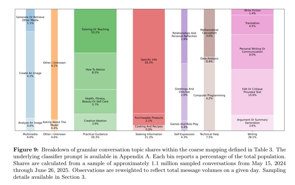 Classification des usages de ChatGPT