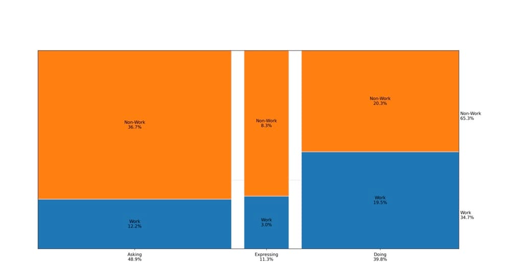 Repartition-des-messages-Demander-Faire-et-Exprimer-selon-le-contexte-professionnel-vs.-non-professionnel de ChatGPT