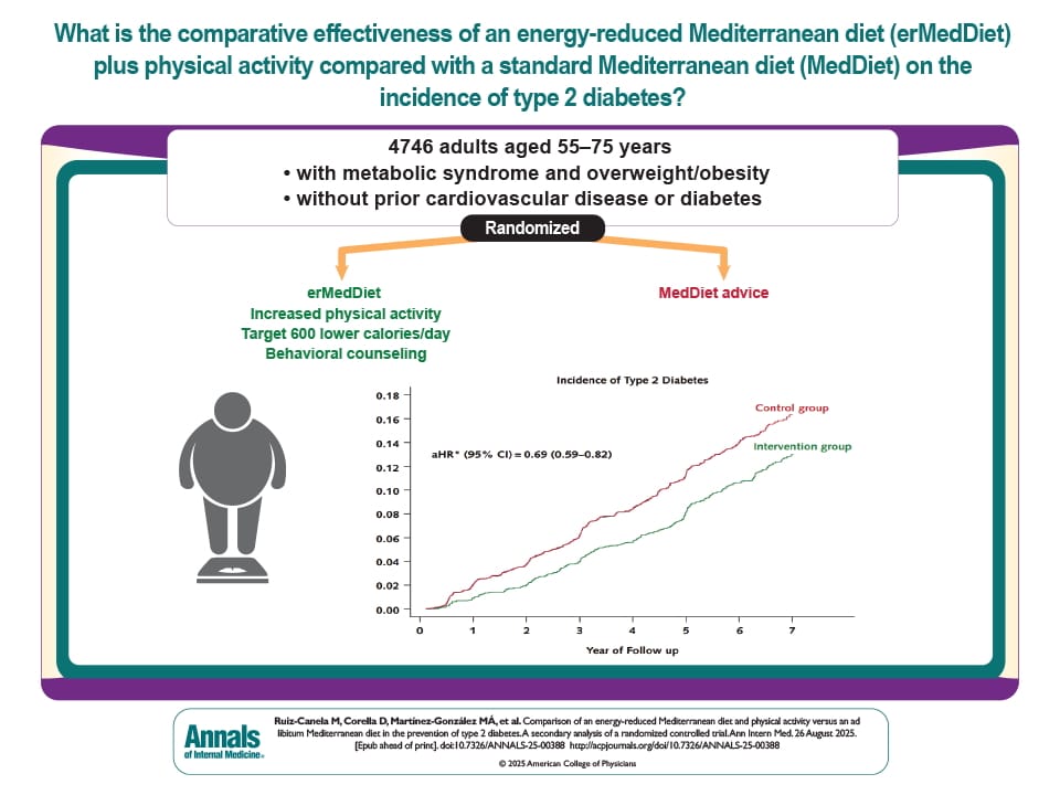 omparison of an Energy-Reduced Mediterranean Diet and Physical Activity Versus an Ad Libitum Mediterranean Diet in the Prevention of Type 2 Diabetes - Mediterranean Diet