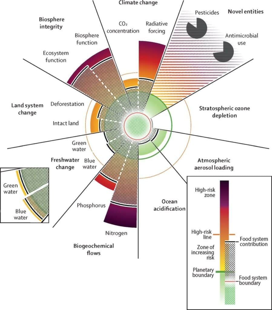 Six out of nine global limits have already been exceeded. The food system contributes directly to climate, soil, water and biodiversity degradation. Source: EAT-Lancet 2025, The Lancet Commission.