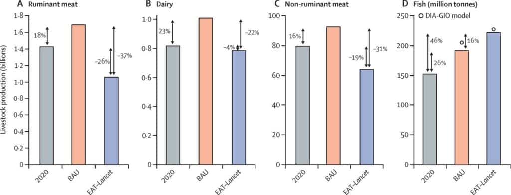 EAT-Lancet modelling predicts a 30-40 % drop in animal production and a 15 % increase in aquatic products by 2050. Source: EAT-Lancet 2025