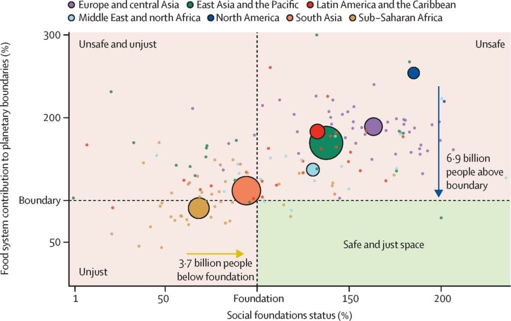 The majority of countries are outside the “safe and fair zone”: 6.9 billion people above ecological limits or below the minimum social floor. Source: EAT-Lancet 2025.