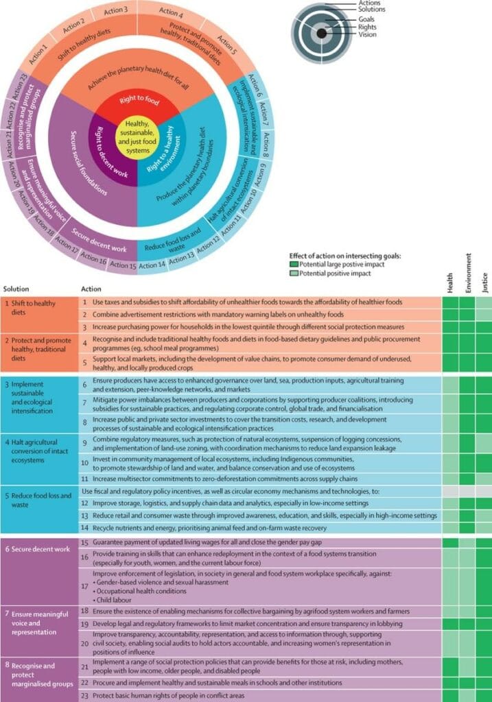 Eight levers and twenty-three actions structure the food transition: a healthy diet, intact ecosystems, circularity, equity and inclusive governance. Source: Eat-Lancet 2025